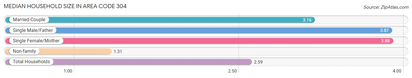 Median Household Size in Area Code 304