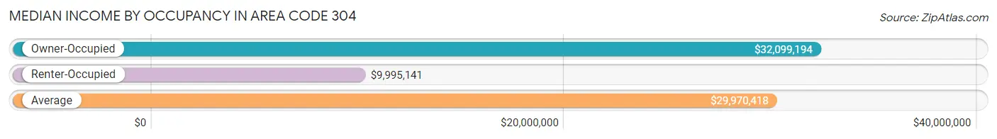 Median Income by Occupancy in Area Code 304