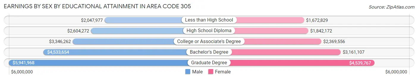 Earnings by Sex by Educational Attainment in Area Code 305