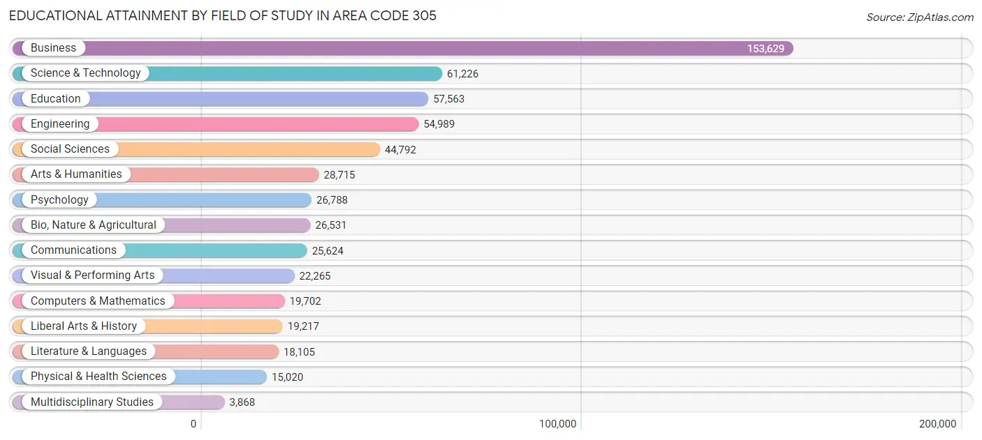 Educational Attainment by Field of Study in Area Code 305