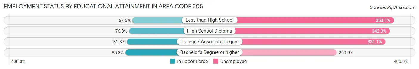 Employment Status by Educational Attainment in Area Code 305