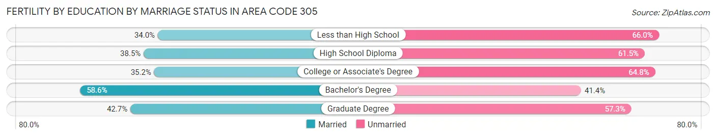 Female Fertility by Education by Marriage Status in Area Code 305