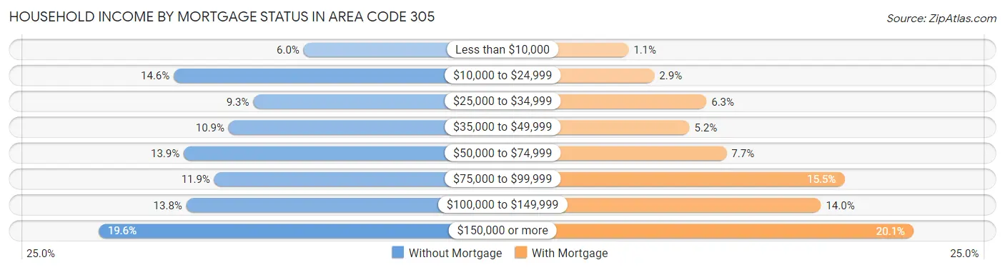 Household Income by Mortgage Status in Area Code 305