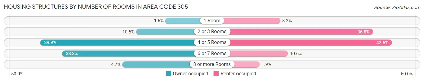 Housing Structures by Number of Rooms in Area Code 305