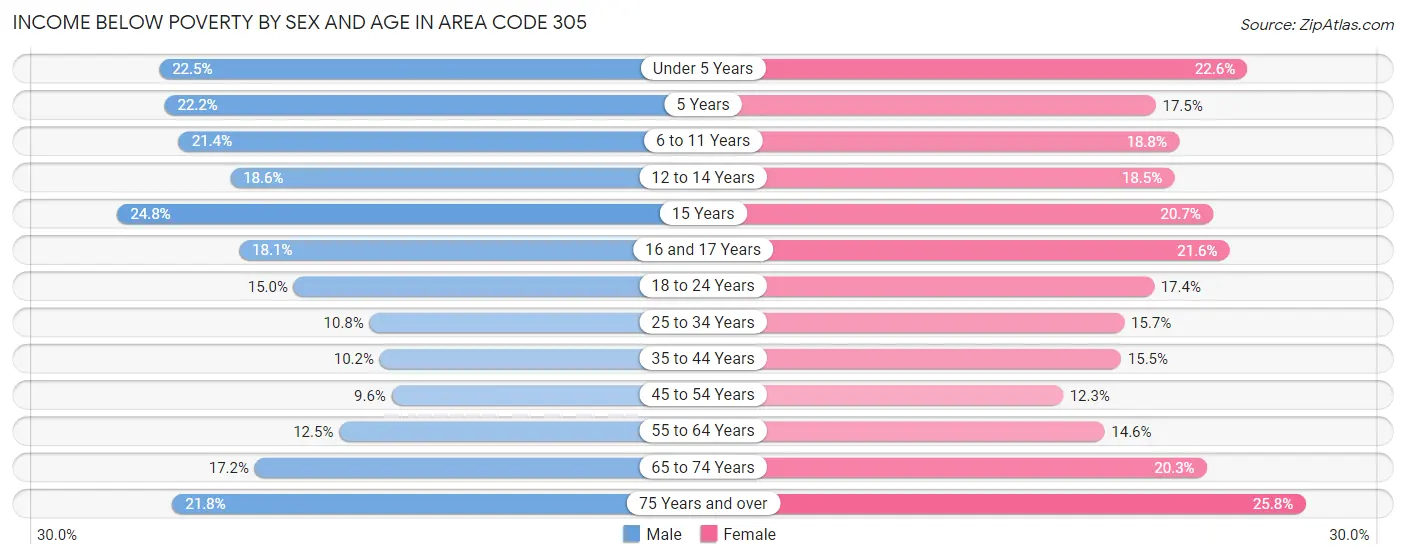 Income Below Poverty by Sex and Age in Area Code 305