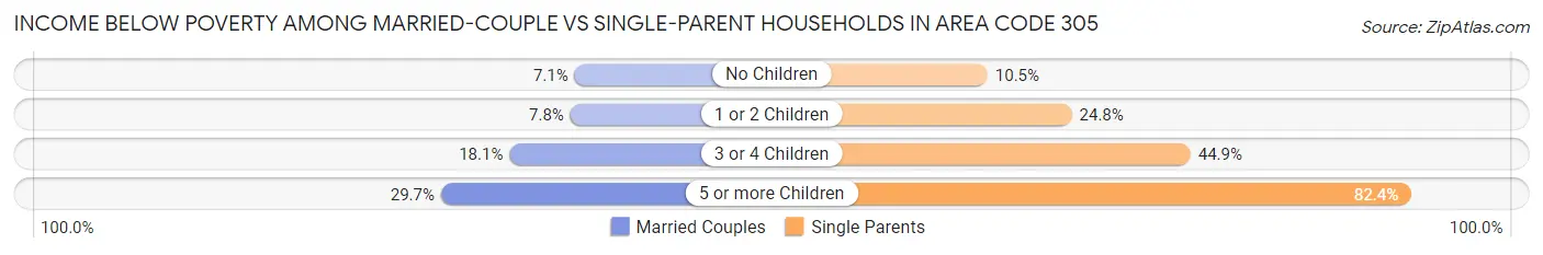 Income Below Poverty Among Married-Couple vs Single-Parent Households in Area Code 305