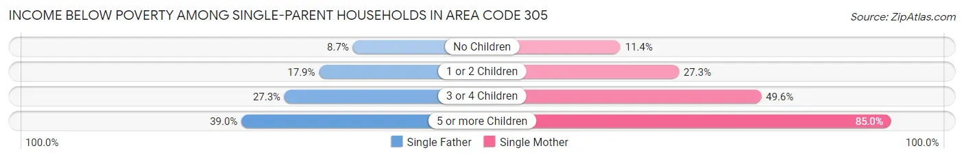 Income Below Poverty Among Single-Parent Households in Area Code 305