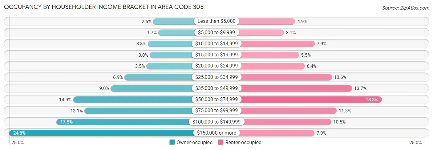 Occupancy by Householder Income Bracket in Area Code 305