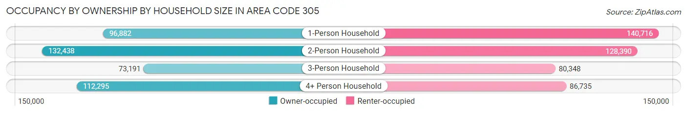 Occupancy by Ownership by Household Size in Area Code 305