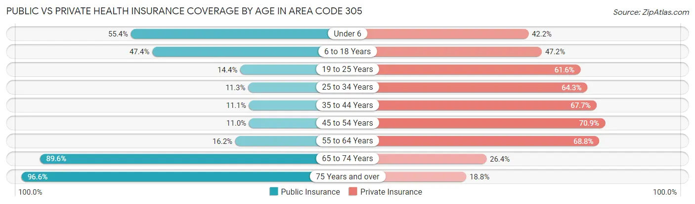 Public vs Private Health Insurance Coverage by Age in Area Code 305