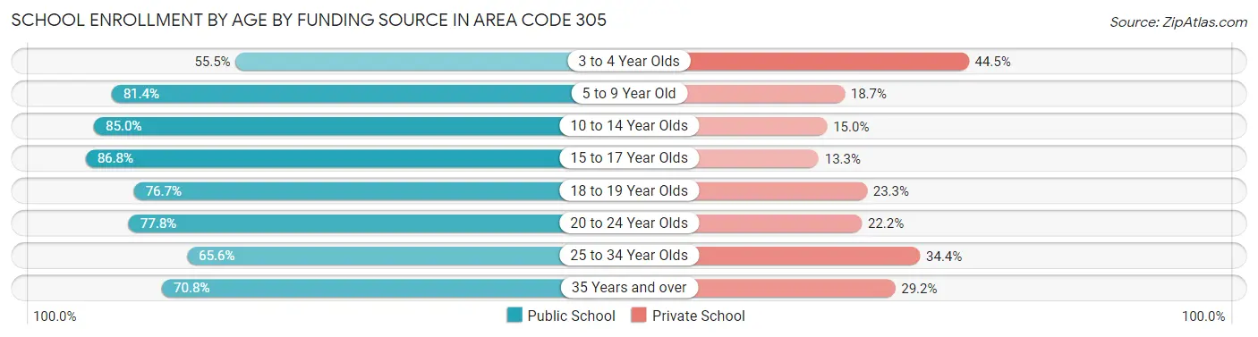 School Enrollment by Age by Funding Source in Area Code 305