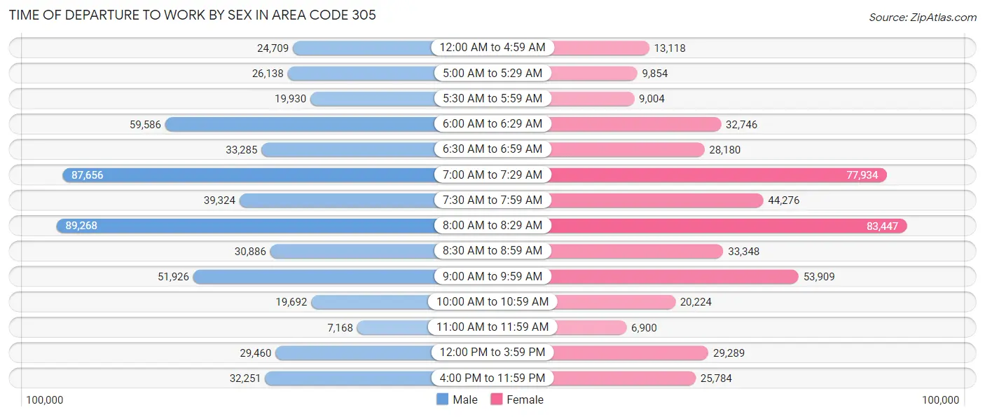 Time of Departure to Work by Sex in Area Code 305