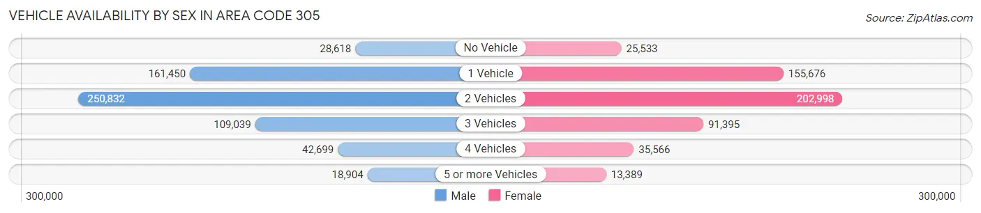 Vehicle Availability by Sex in Area Code 305