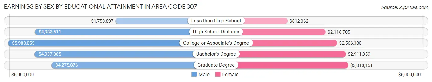 Earnings by Sex by Educational Attainment in Area Code 307