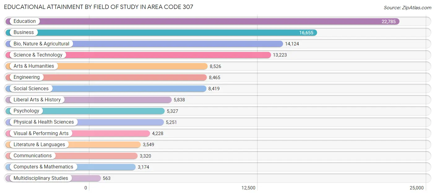 Educational Attainment by Field of Study in Area Code 307