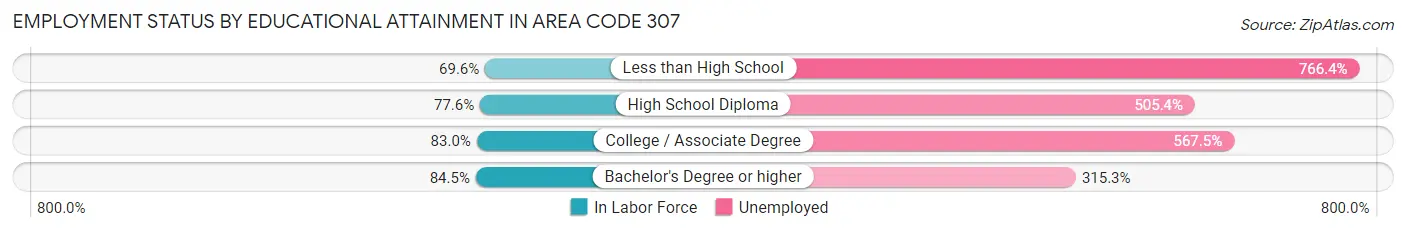 Employment Status by Educational Attainment in Area Code 307