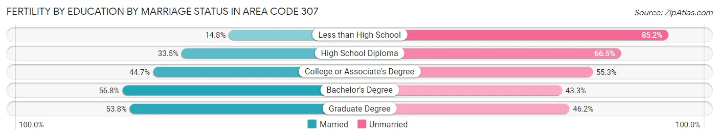 Female Fertility by Education by Marriage Status in Area Code 307
