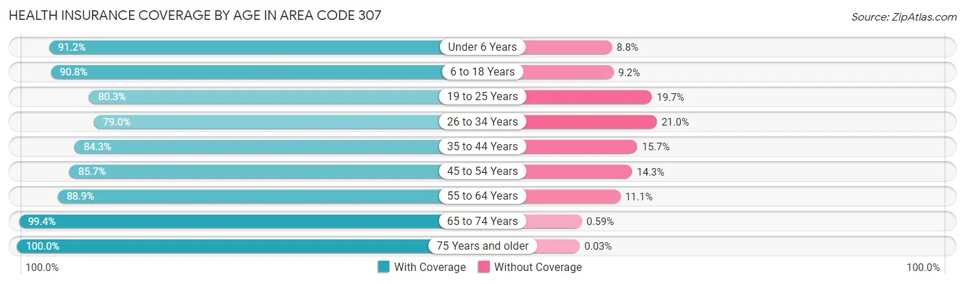 Health Insurance Coverage by Age in Area Code 307