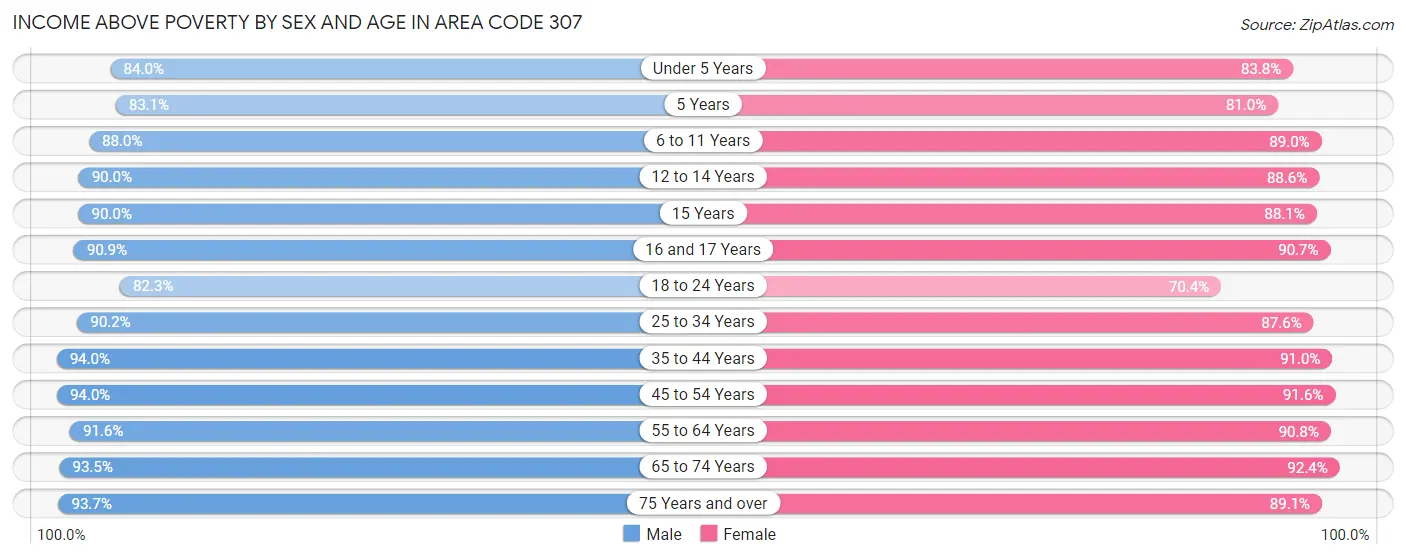Income Above Poverty by Sex and Age in Area Code 307