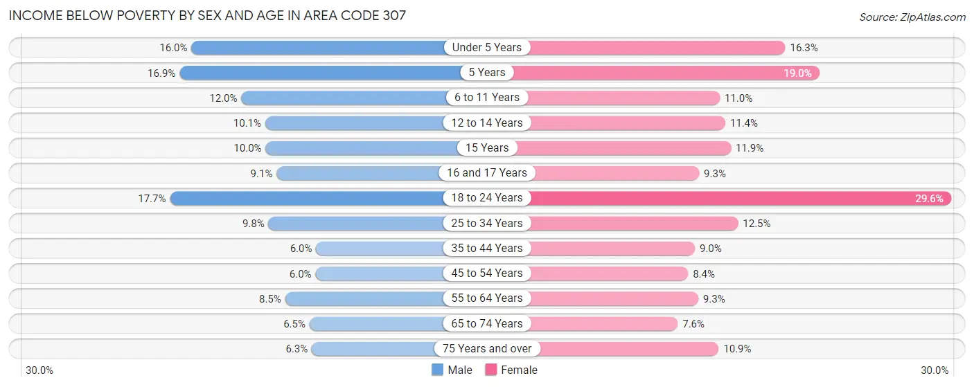 Income Below Poverty by Sex and Age in Area Code 307