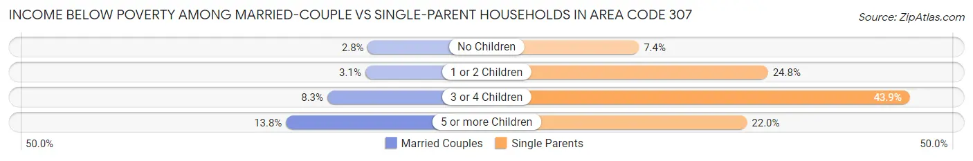 Income Below Poverty Among Married-Couple vs Single-Parent Households in Area Code 307