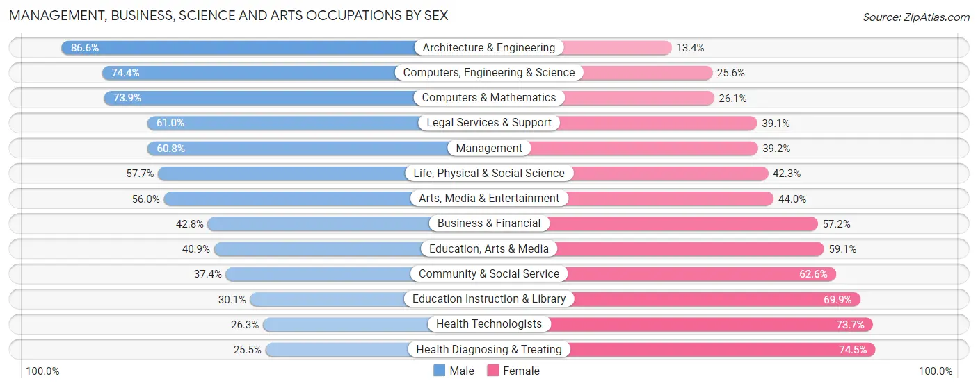 Management, Business, Science and Arts Occupations by Sex in Area Code 307