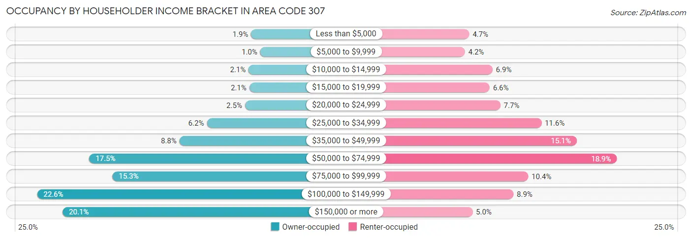 Occupancy by Householder Income Bracket in Area Code 307