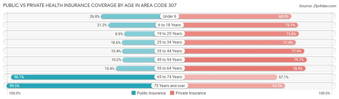 Public vs Private Health Insurance Coverage by Age in Area Code 307