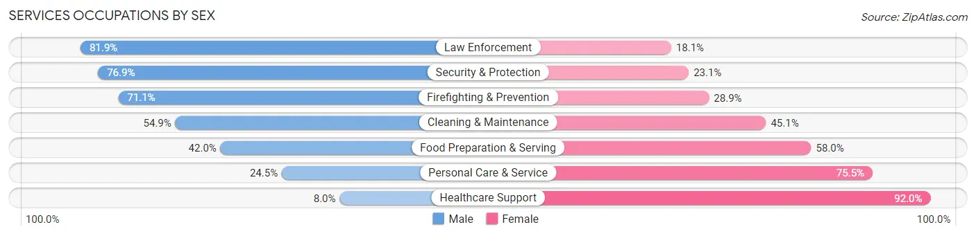 Services Occupations by Sex in Area Code 307