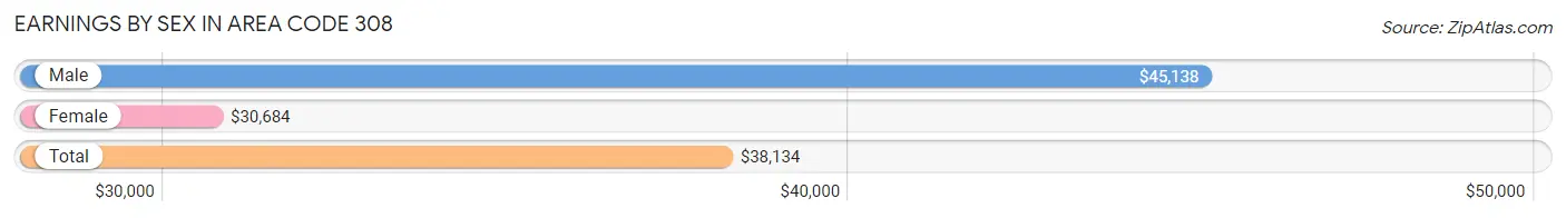 Earnings by Sex in Area Code 308