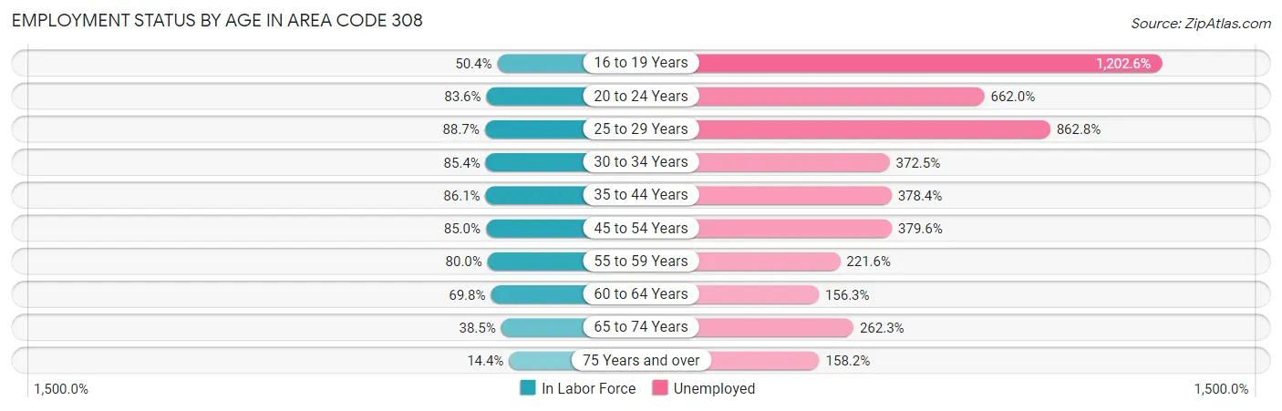 Employment Status by Age in Area Code 308