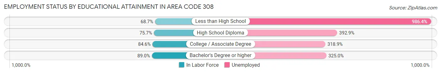 Employment Status by Educational Attainment in Area Code 308