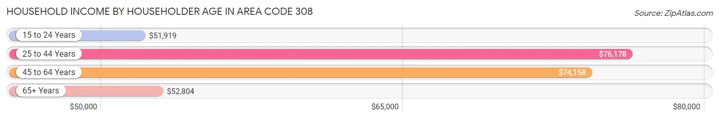 Household Income by Householder Age in Area Code 308