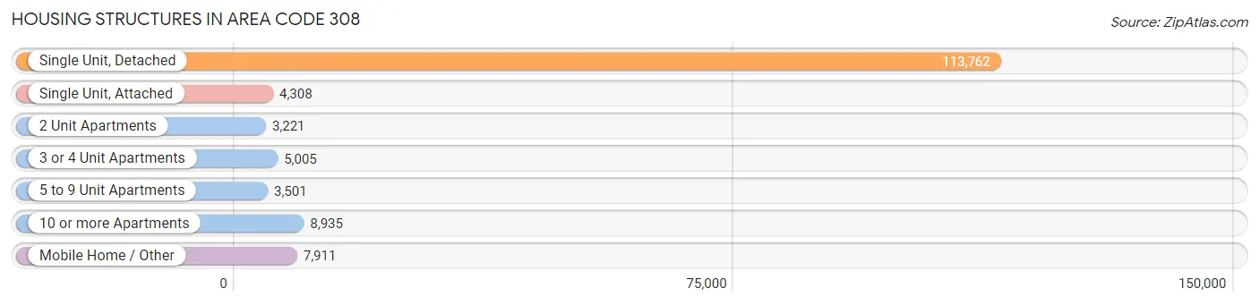 Housing Structures in Area Code 308
