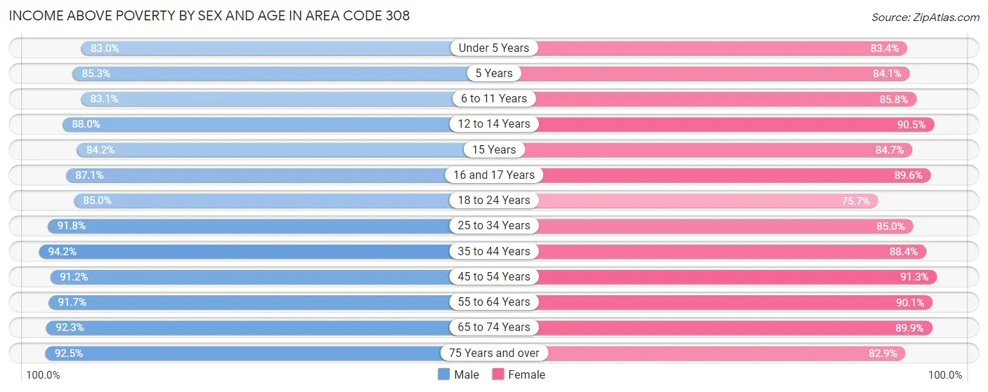 Income Above Poverty by Sex and Age in Area Code 308