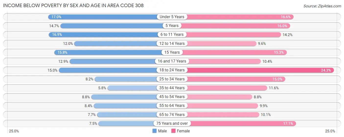 Income Below Poverty by Sex and Age in Area Code 308