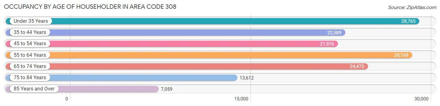 Occupancy by Age of Householder in Area Code 308