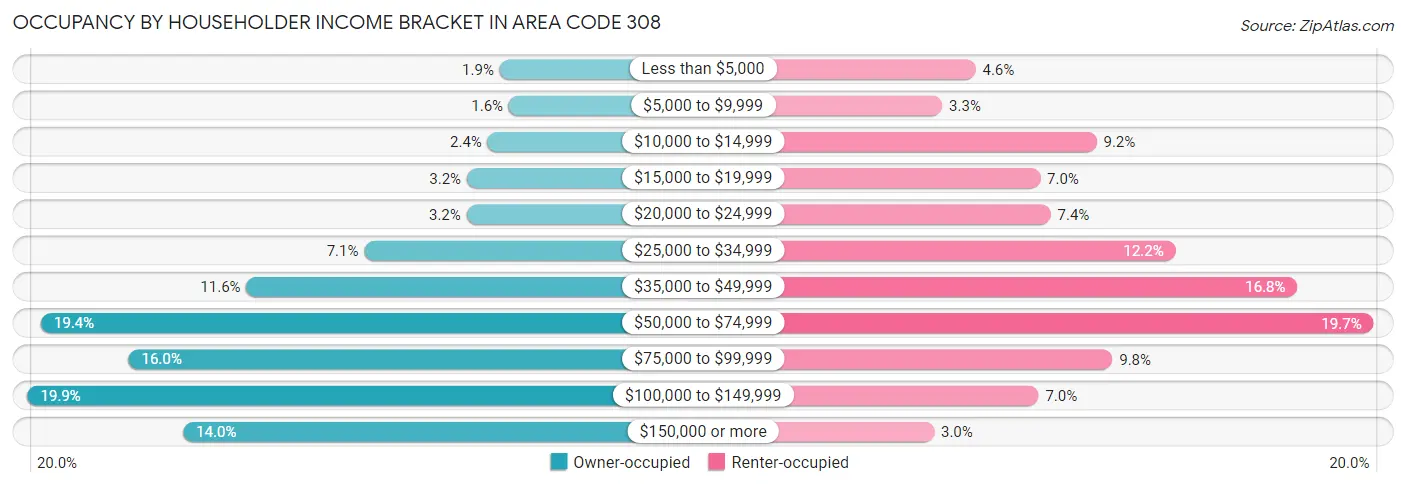 Occupancy by Householder Income Bracket in Area Code 308