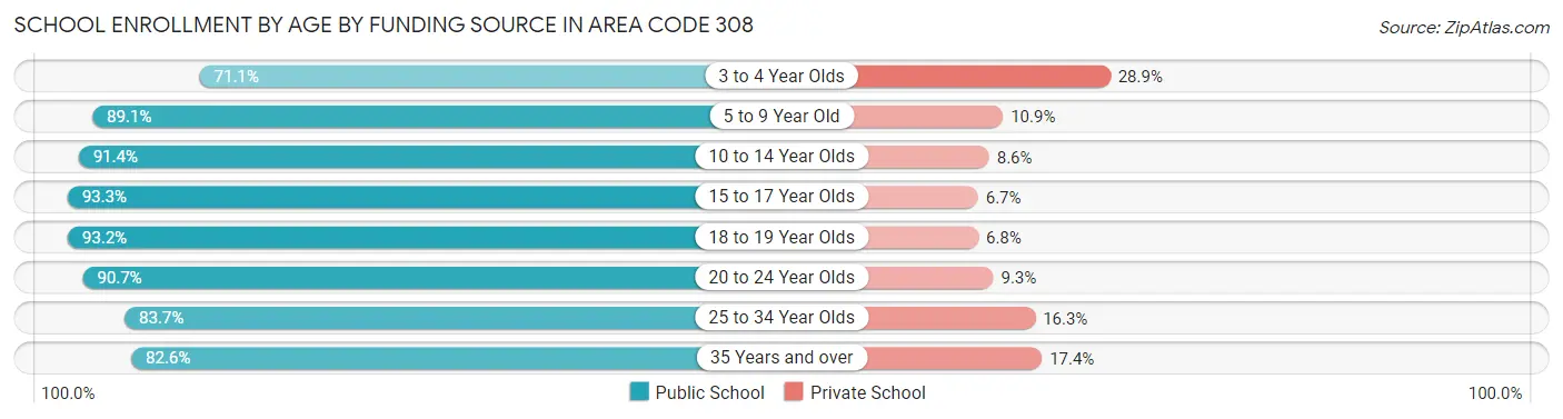 School Enrollment by Age by Funding Source in Area Code 308