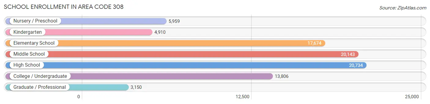 School Enrollment in Area Code 308