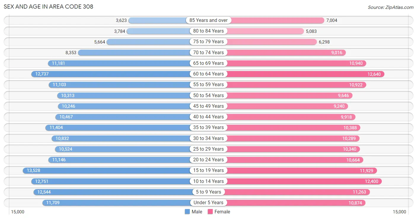 Sex and Age in Area Code 308