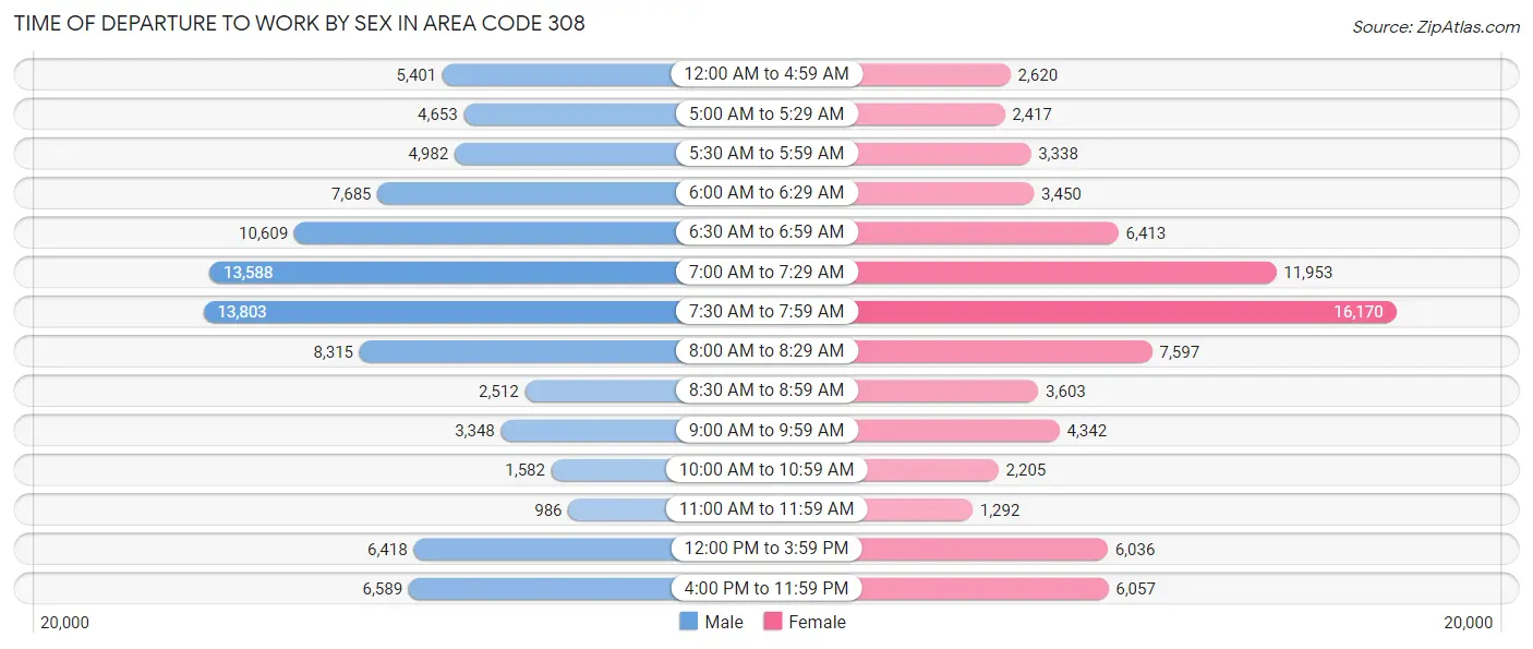 Time of Departure to Work by Sex in Area Code 308