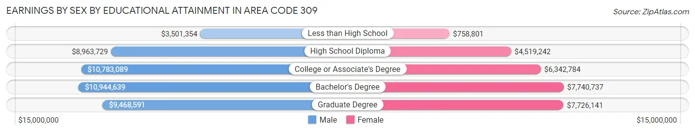 Earnings by Sex by Educational Attainment in Area Code 309