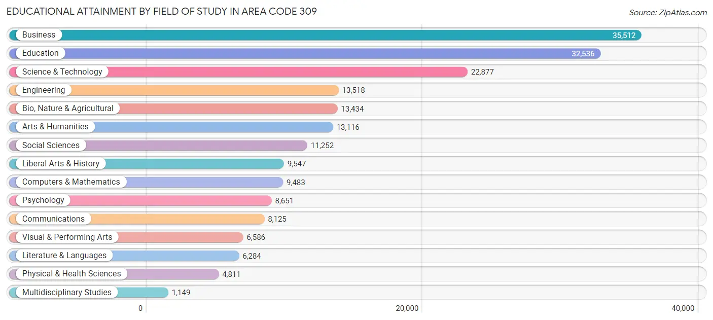 Educational Attainment by Field of Study in Area Code 309