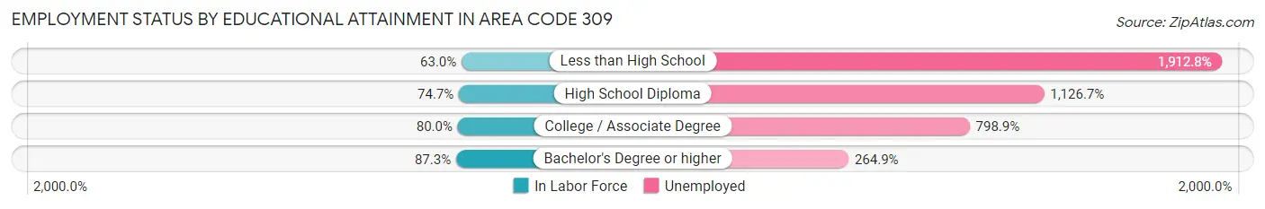 Employment Status by Educational Attainment in Area Code 309