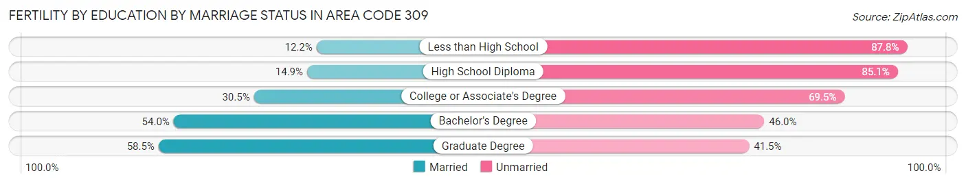 Female Fertility by Education by Marriage Status in Area Code 309
