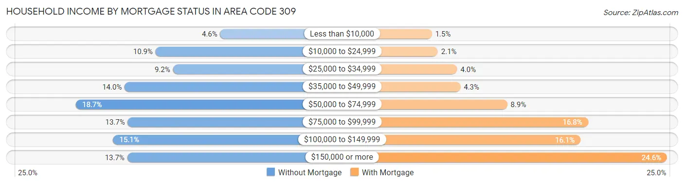 Household Income by Mortgage Status in Area Code 309