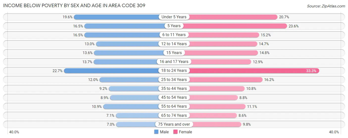 Income Below Poverty by Sex and Age in Area Code 309
