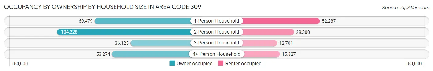 Occupancy by Ownership by Household Size in Area Code 309