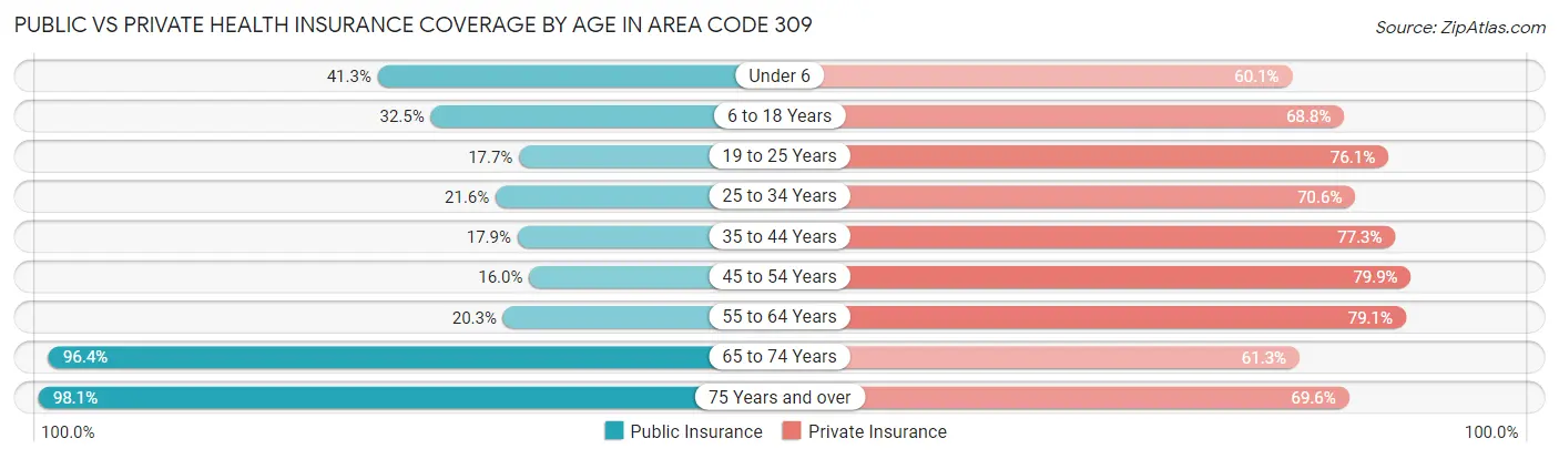 Public vs Private Health Insurance Coverage by Age in Area Code 309
